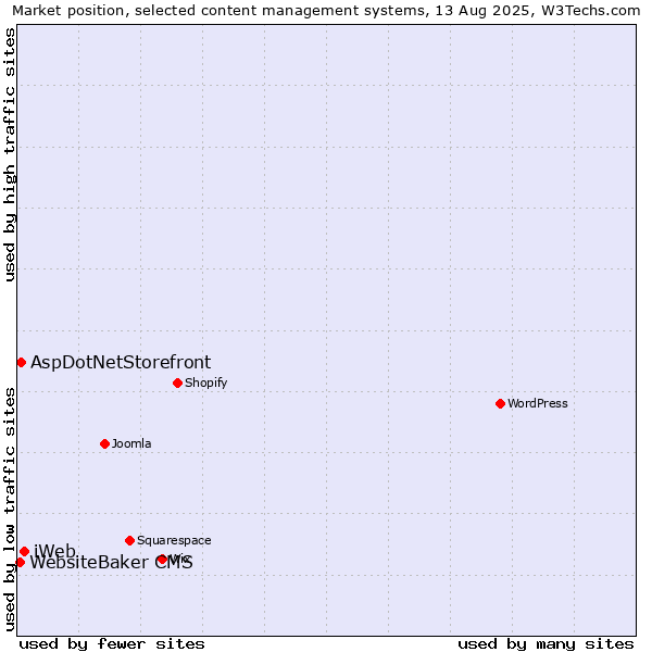 Market position of iWeb vs. AspDotNetStorefront vs. WebsiteBaker CMS