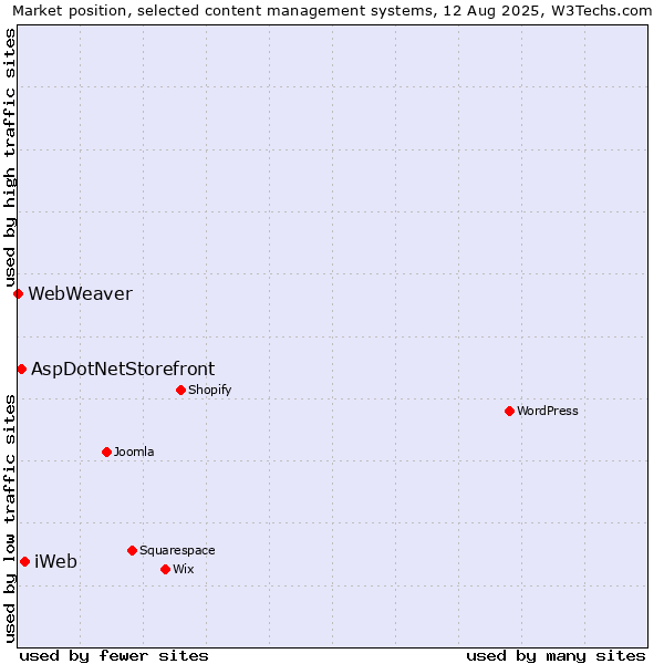 Market position of iWeb vs. AspDotNetStorefront vs. WebWeaver