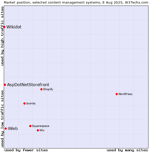 Market position of iWeb vs. AspDotNetStorefront vs. Wikidot
