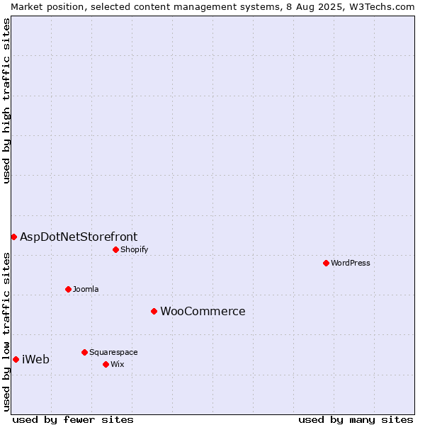 Market position of WooCommerce vs. iWeb vs. AspDotNetStorefront