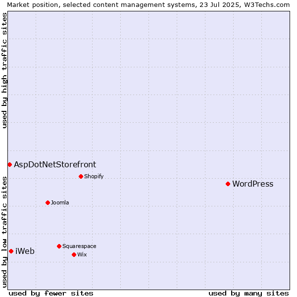 Market position of WordPress vs. iWeb vs. AspDotNetStorefront