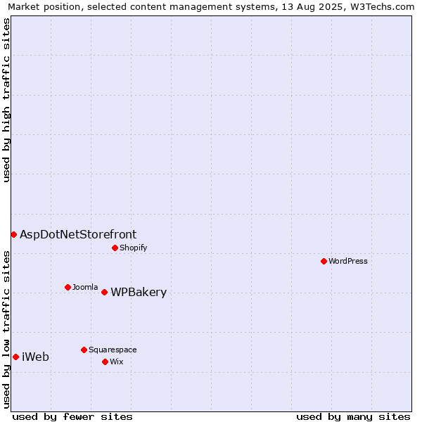 Market position of WPBakery vs. iWeb vs. AspDotNetStorefront