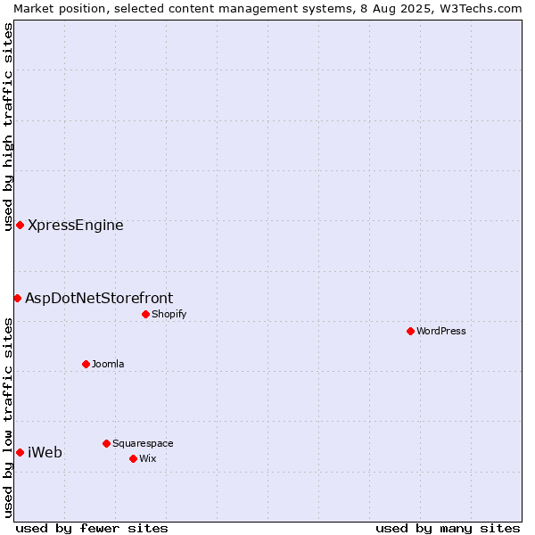 Market position of XpressEngine vs. iWeb vs. AspDotNetStorefront