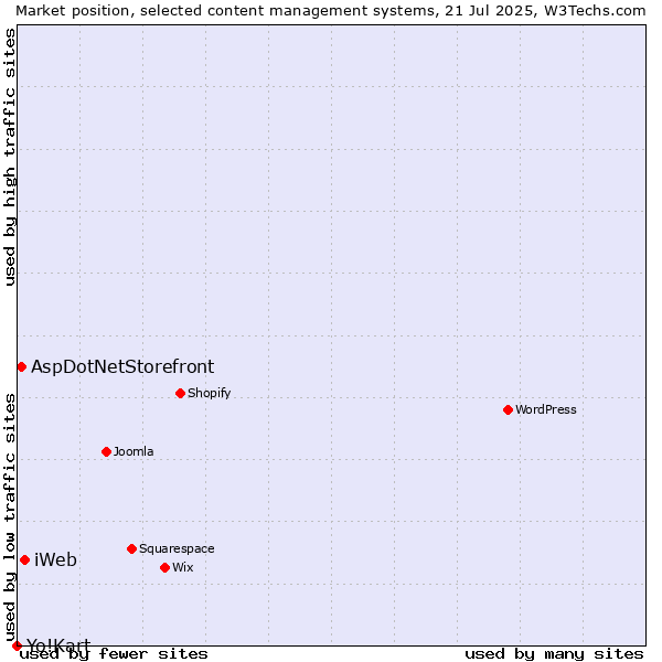 Market position of iWeb vs. AspDotNetStorefront vs. Yo!Kart
