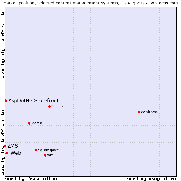 Market position of iWeb vs. AspDotNetStorefront vs. ZMS