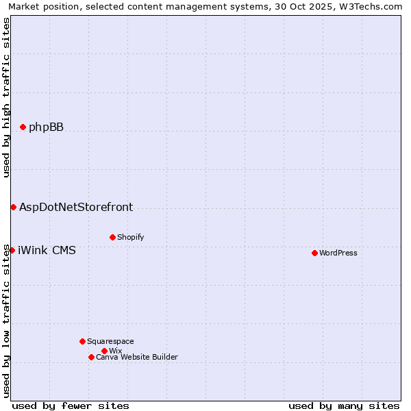 Market position of phpBB vs. AspDotNetStorefront vs. iWink CMS