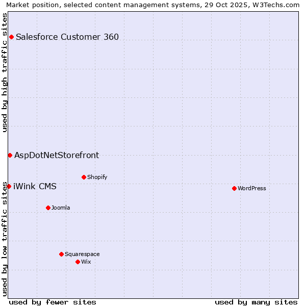 Market position of Salesforce Customer 360 vs. AspDotNetStorefront vs. iWink CMS