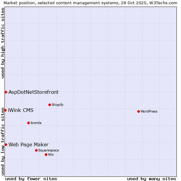 Market position of Web Page Maker vs. AspDotNetStorefront vs. iWink CMS