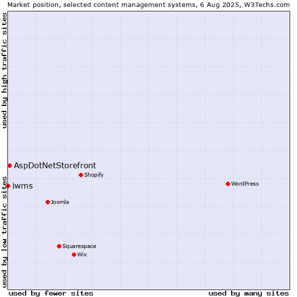 Market position of AspDotNetStorefront vs. iwms