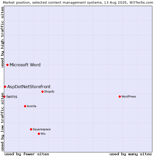 Market position of Microsoft Word vs. AspDotNetStorefront vs. iwms