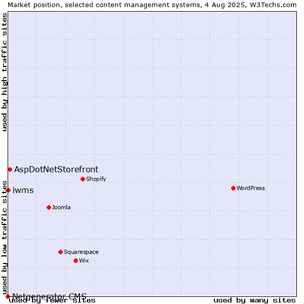 Market position of AspDotNetStorefront vs. iwms vs. Netgenerator CMS