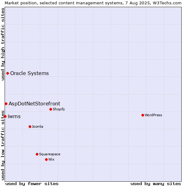 Market position of Oracle Systems vs. AspDotNetStorefront vs. iwms