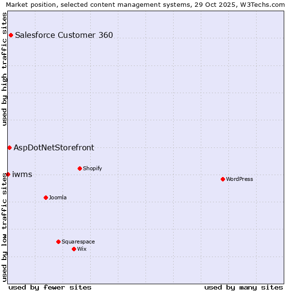 Market position of Salesforce Customer 360 vs. AspDotNetStorefront vs. iwms