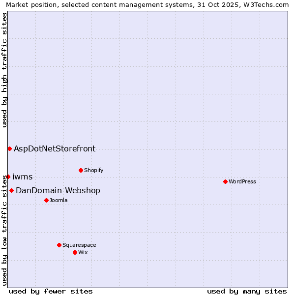 Market position of DanDomain Webshop vs. AspDotNetStorefront vs. iwms