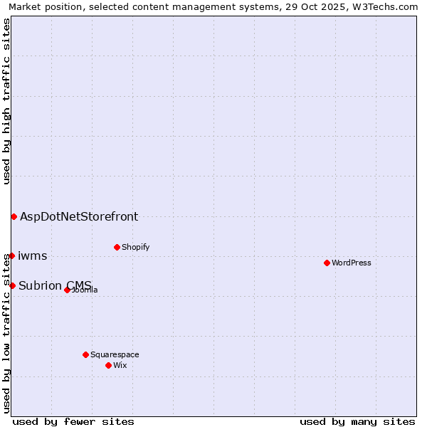 Market position of AspDotNetStorefront vs. Subrion CMS vs. iwms