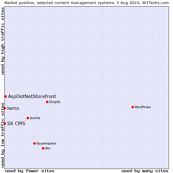 Market position of AspDotNetStorefront vs. SX CMS vs. iwms