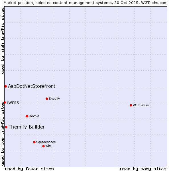 Market position of Themify Builder vs. AspDotNetStorefront vs. iwms