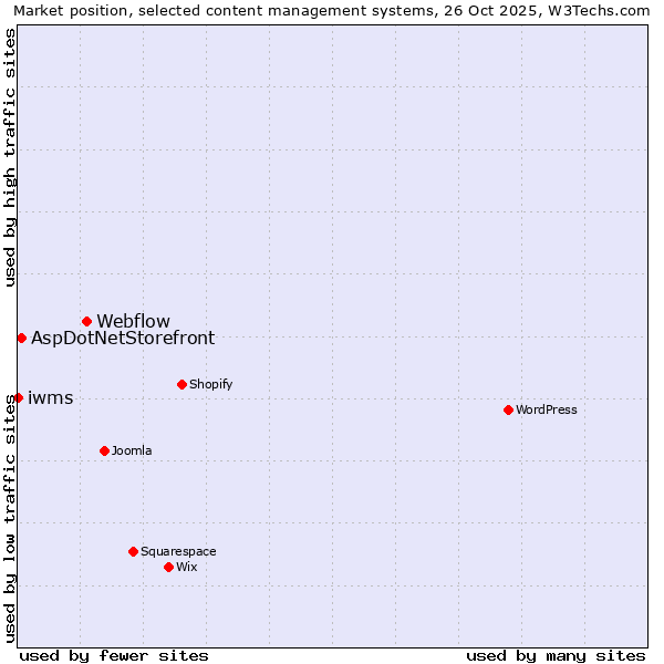 Market position of Webflow vs. AspDotNetStorefront vs. iwms