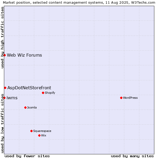 Market position of AspDotNetStorefront vs. Web Wiz Forums vs. iwms