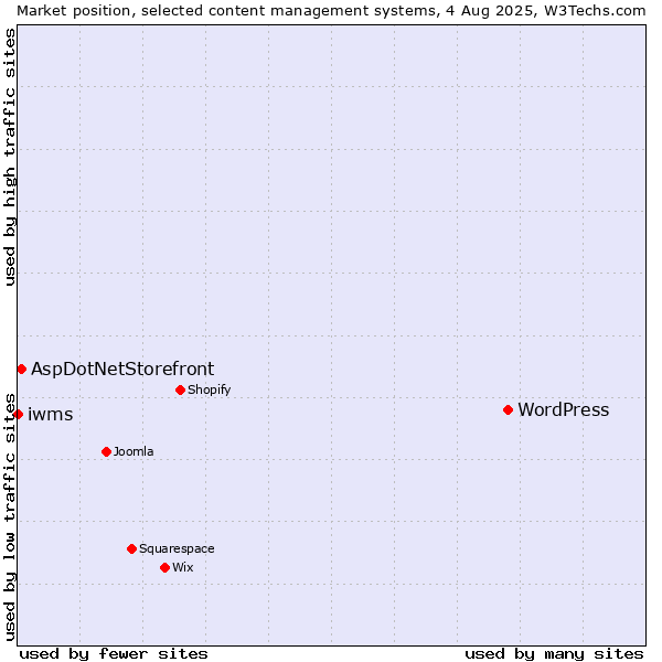 Market position of WordPress vs. AspDotNetStorefront vs. iwms