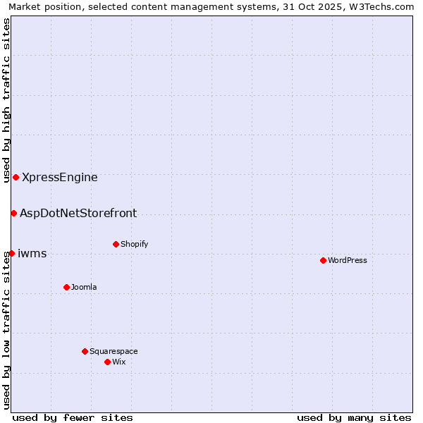 Market position of XpressEngine vs. AspDotNetStorefront vs. iwms