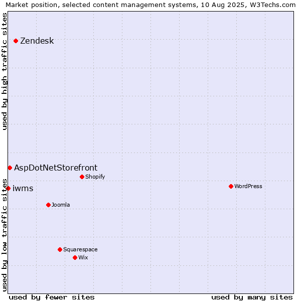 Market position of Zendesk vs. AspDotNetStorefront vs. iwms