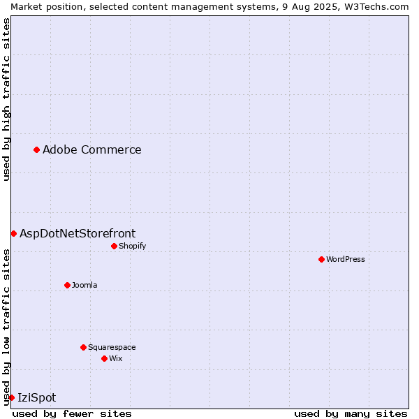 Market position of Adobe Commerce vs. AspDotNetStorefront vs. IziSpot