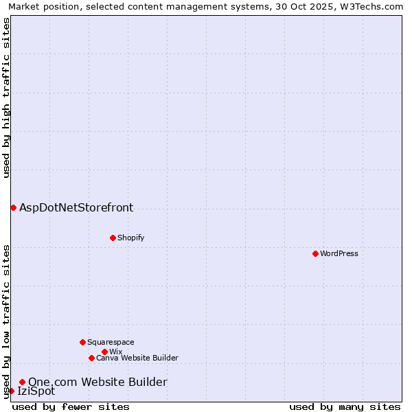 Market position of One.com Website Builder vs. AspDotNetStorefront vs. IziSpot