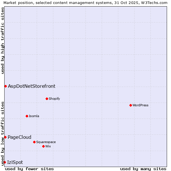 Market position of AspDotNetStorefront vs. PageCloud vs. IziSpot