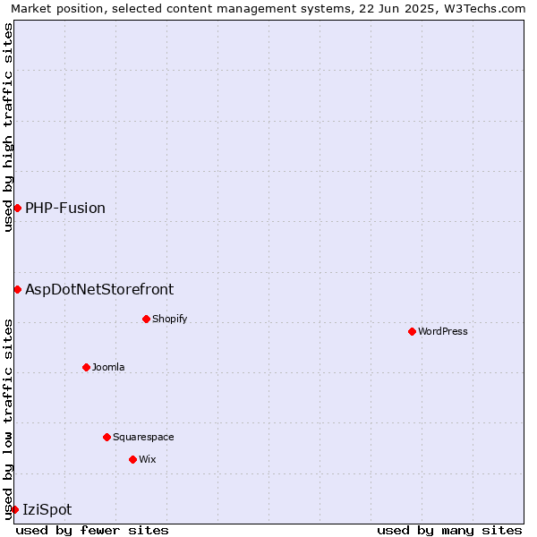 Market position of AspDotNetStorefront vs. PHP-Fusion vs. IziSpot