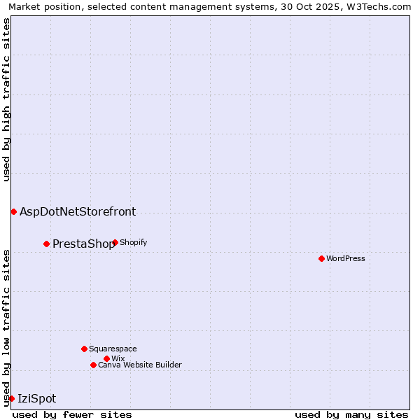 Market position of PrestaShop vs. AspDotNetStorefront vs. IziSpot