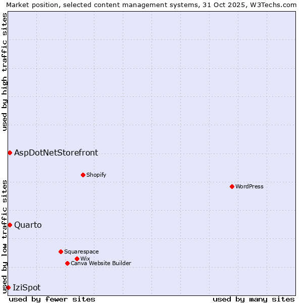 Market position of Quarto vs. AspDotNetStorefront vs. IziSpot