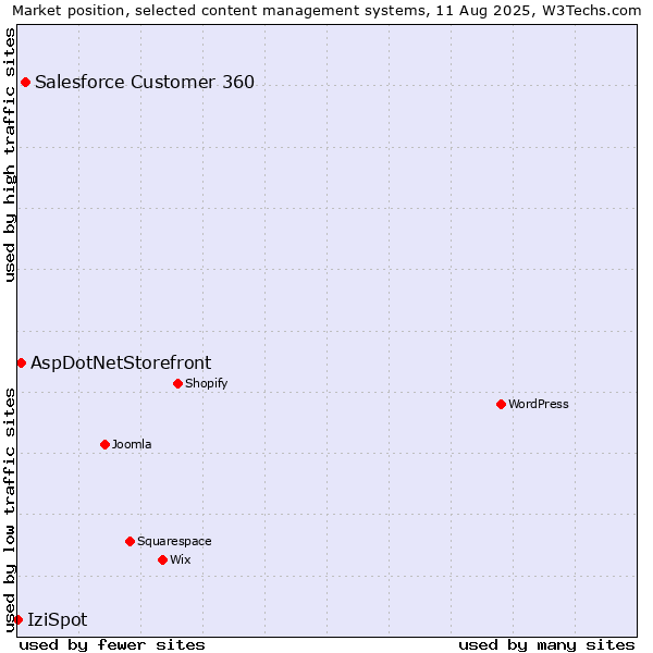 Market position of Salesforce Customer 360 vs. AspDotNetStorefront vs. IziSpot