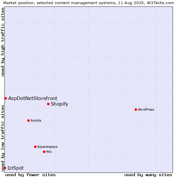 Market position of Shopify vs. AspDotNetStorefront vs. IziSpot