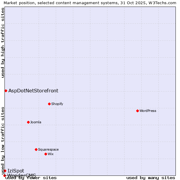 Market position of AspDotNetStorefront vs. IziSpot vs. WonderCMS