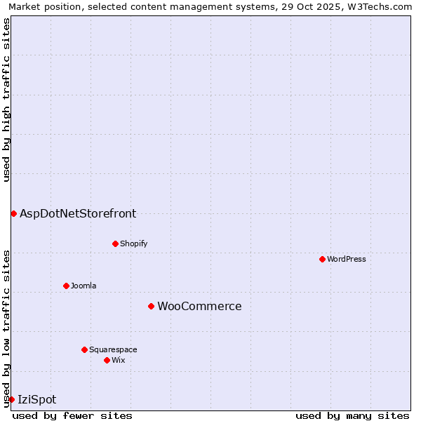Market position of WooCommerce vs. AspDotNetStorefront vs. IziSpot