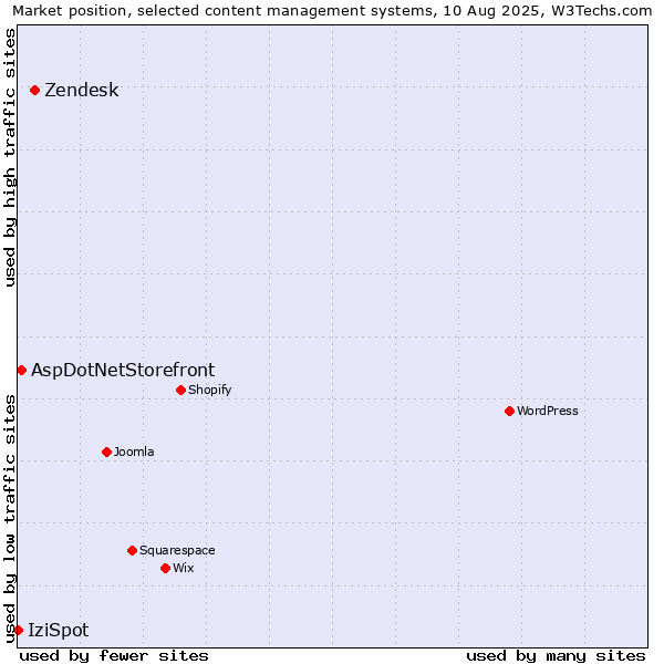 Market position of Zendesk vs. AspDotNetStorefront vs. IziSpot