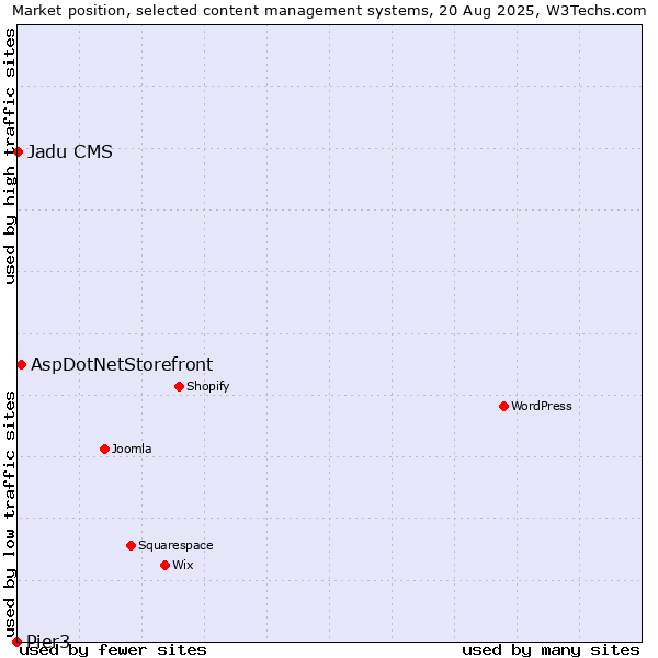 Market position of AspDotNetStorefront vs. Jadu CMS vs. Pier3