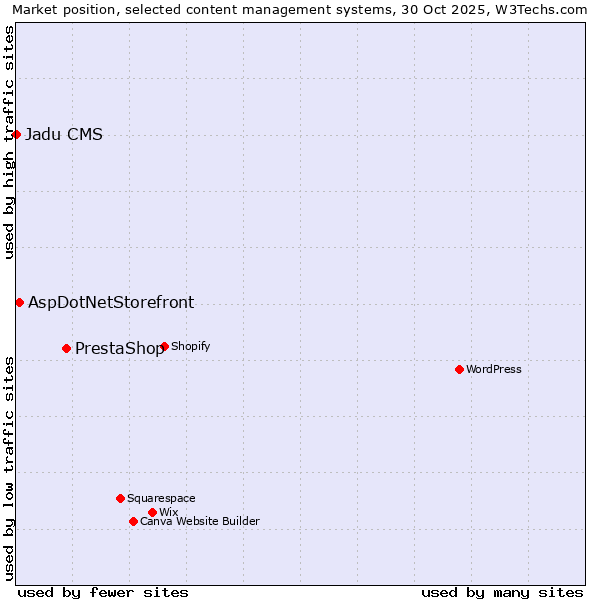 Market position of PrestaShop vs. AspDotNetStorefront vs. Jadu CMS