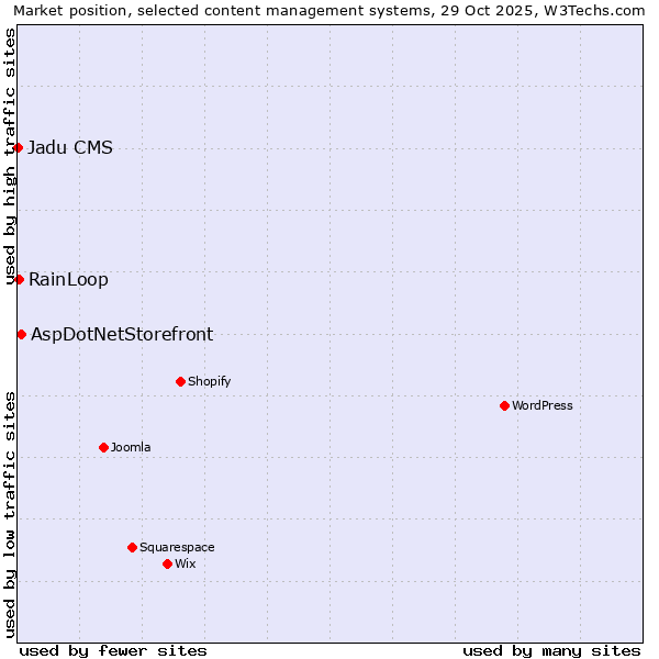 Market position of AspDotNetStorefront vs. RainLoop vs. Jadu CMS
