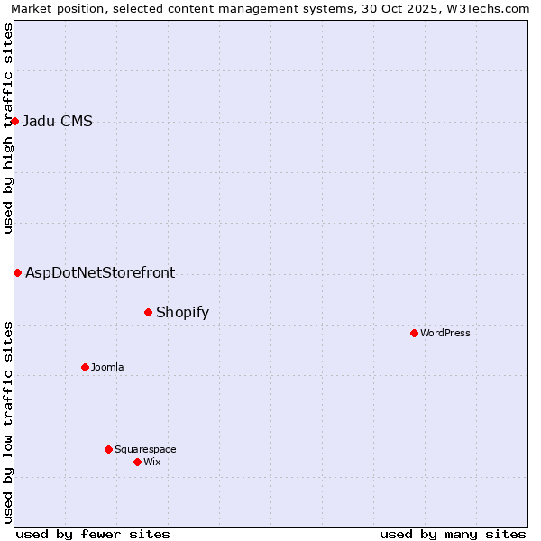 Market position of Shopify vs. AspDotNetStorefront vs. Jadu CMS