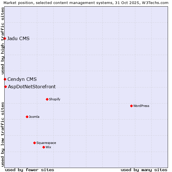 Market position of AspDotNetStorefront vs. Cendyn CMS vs. Jadu CMS