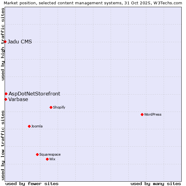 Market position of AspDotNetStorefront vs. Varbase vs. Jadu CMS