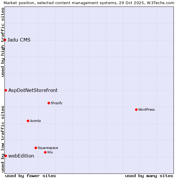 Market position of AspDotNetStorefront vs. webEdition vs. Jadu CMS