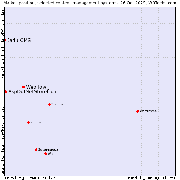 Market position of Webflow vs. AspDotNetStorefront vs. Jadu CMS
