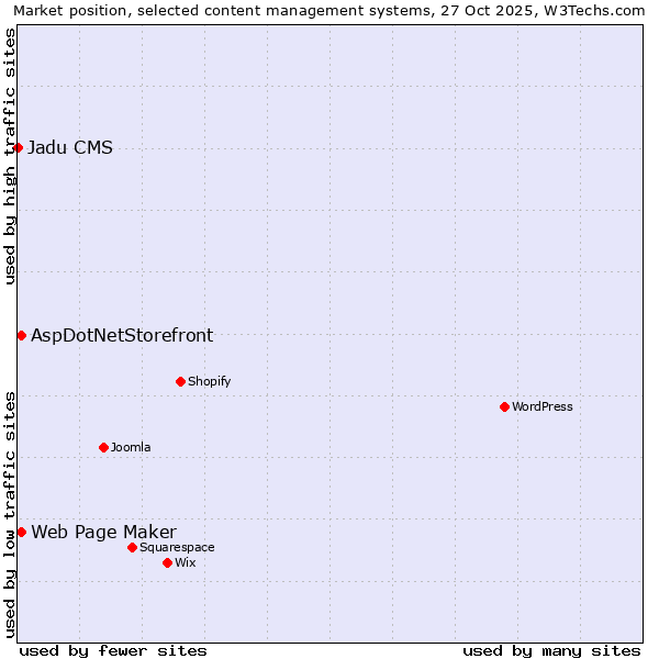 Market position of Web Page Maker vs. AspDotNetStorefront vs. Jadu CMS