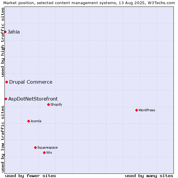 Market position of Drupal Commerce vs. AspDotNetStorefront vs. Jahia