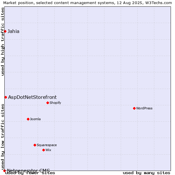 Market position of AspDotNetStorefront vs. Jahia vs. Netgenerator CMS
