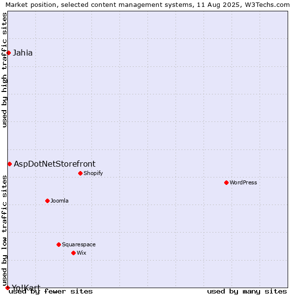 Market position of AspDotNetStorefront vs. Jahia vs. Yo!Kart
