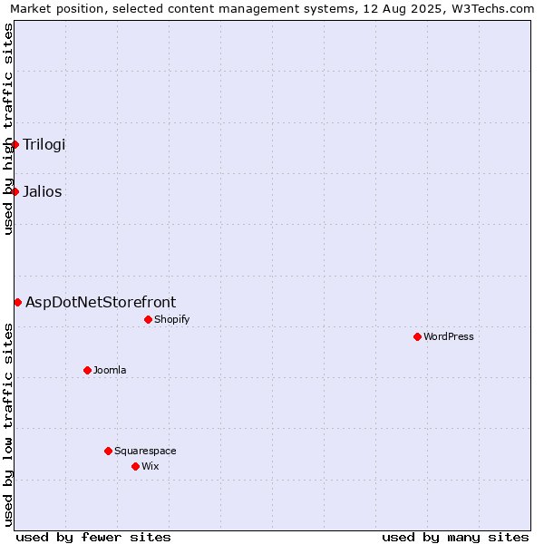 Market position of AspDotNetStorefront vs. Jalios vs. Trilogi